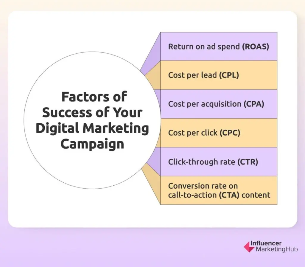 Digital Marketing Campaign