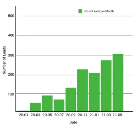 Increase in number of leads with local SEO