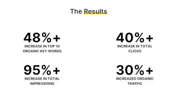 Minty Digital keyword research case study