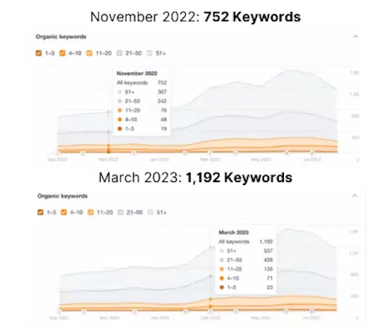 Minty Digital keyword research case study