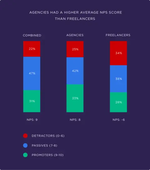 NPS scores for agencies vs. freelancers