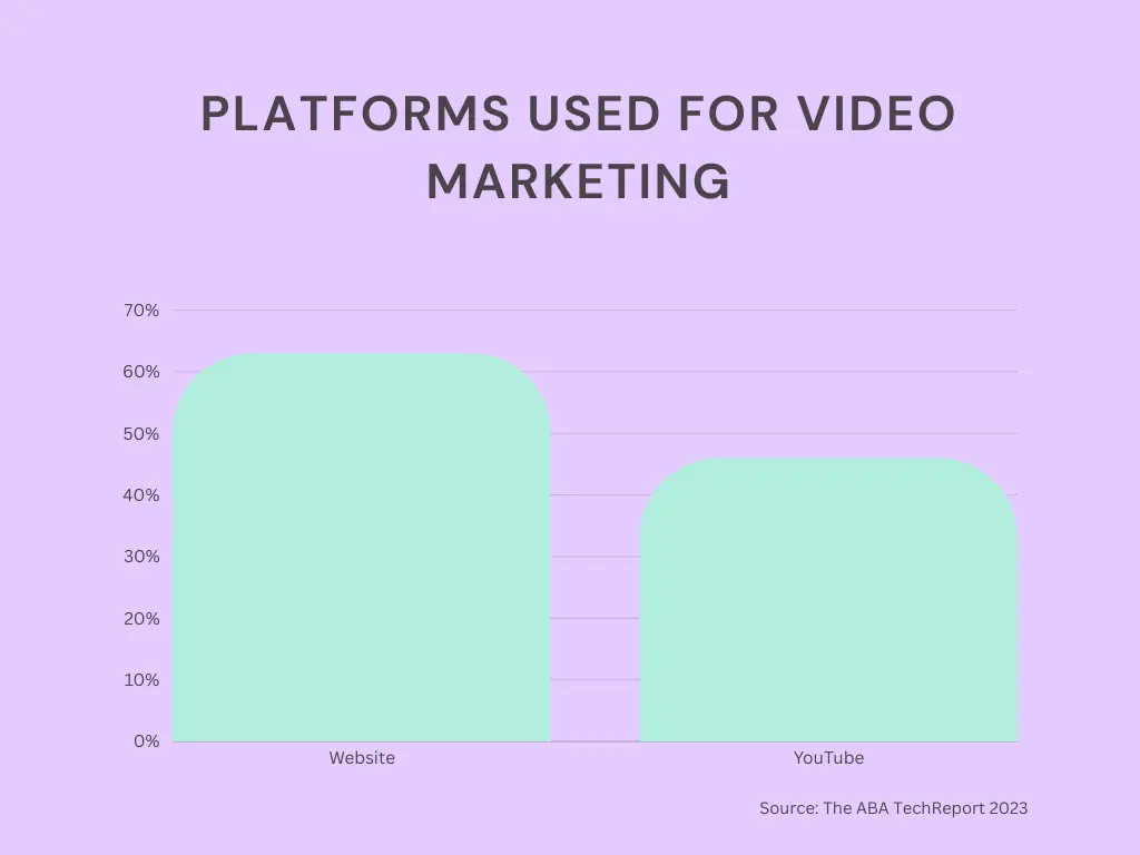 Platforms used for video marketing