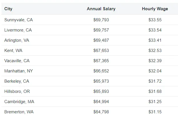 Salaries for Google ad specialists based on cities