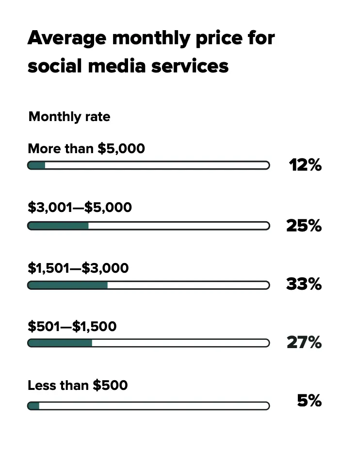 Social media management costs