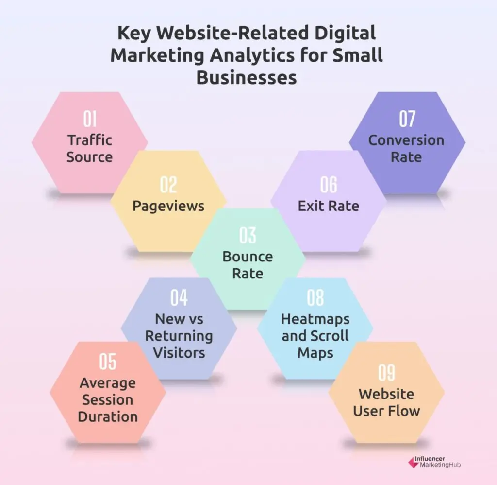 Website related analytics