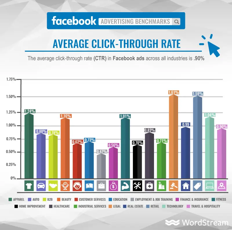 Facebook Benchmarks Click Through Rate