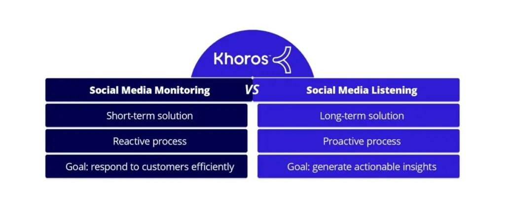 Social media monitoring vs. social media listening