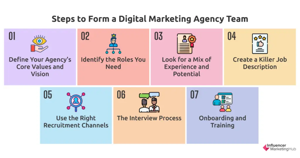 steps to form a digital marketing agency team