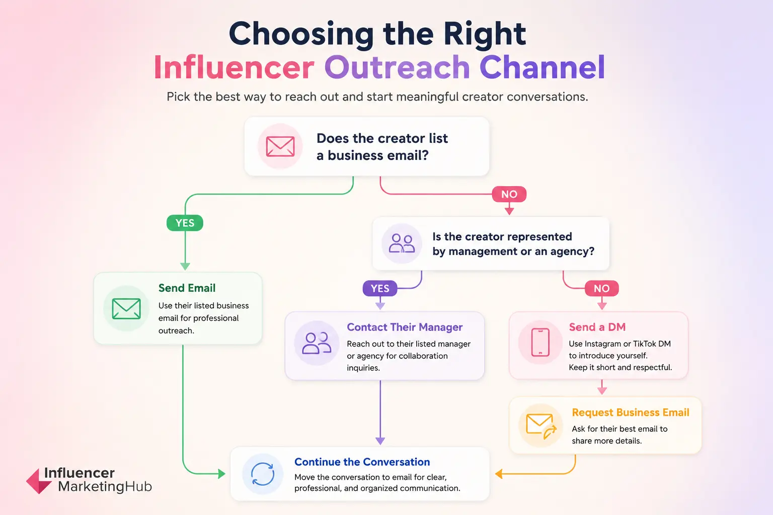 Influencer Outreach Channel