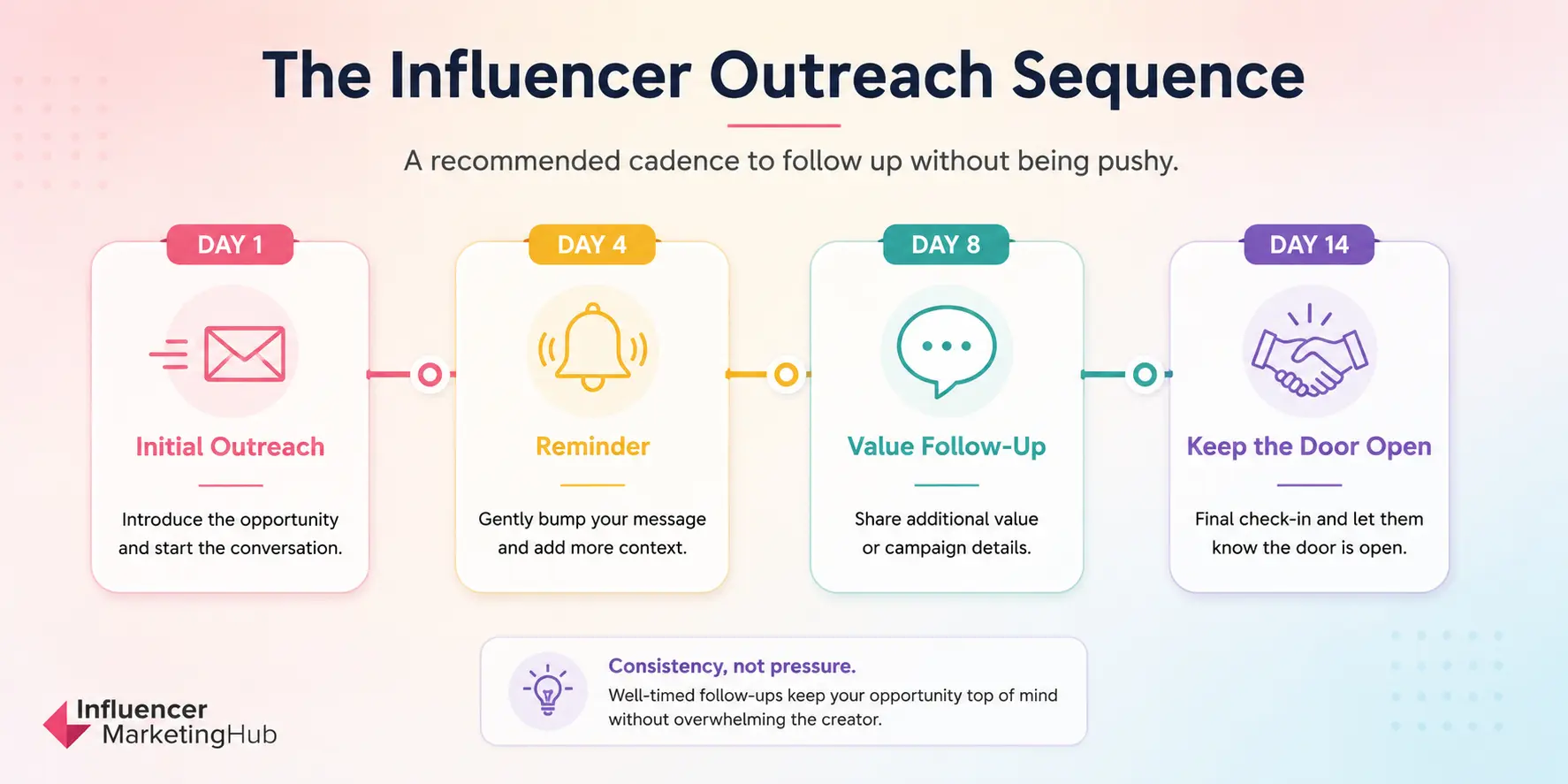 Influencer Outreach Sequence