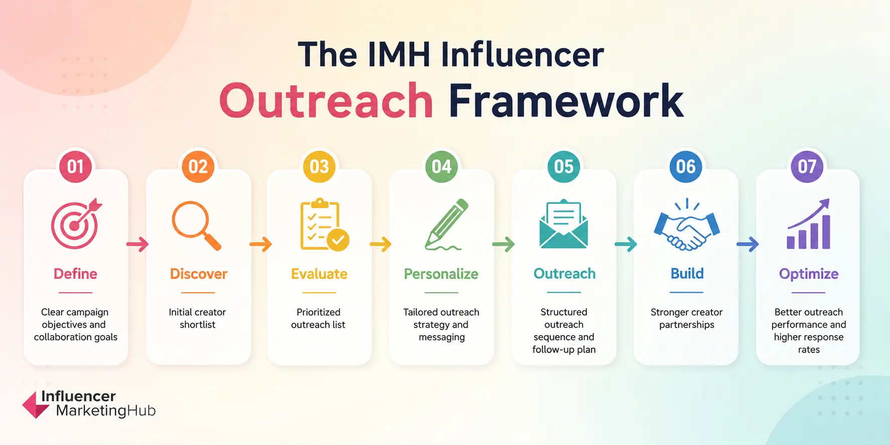 IMH Influencer Outreach Framework