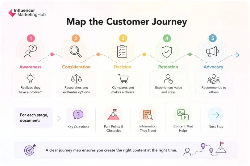 Example Of Content Map Content Map Templates: Build a Winning Content Strategy (+ Free Toolkit)