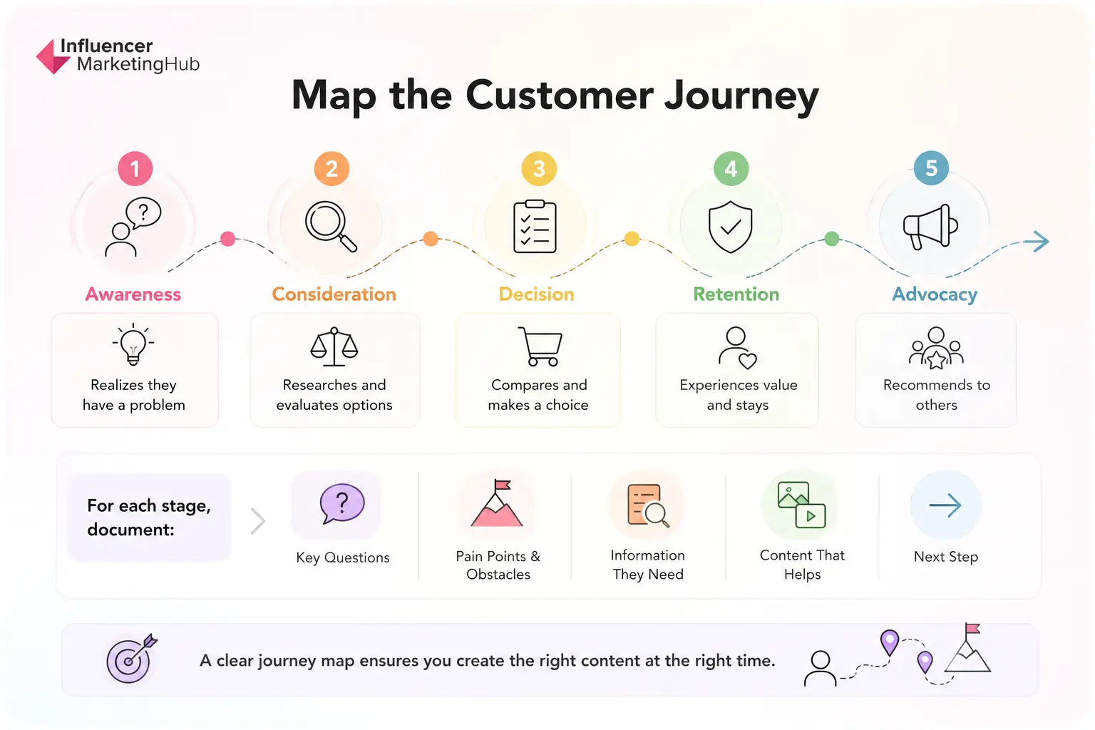 Complete the Journey Mapping Canvas