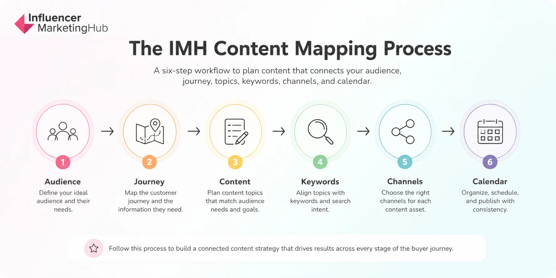 The IMH Content Mapping Process