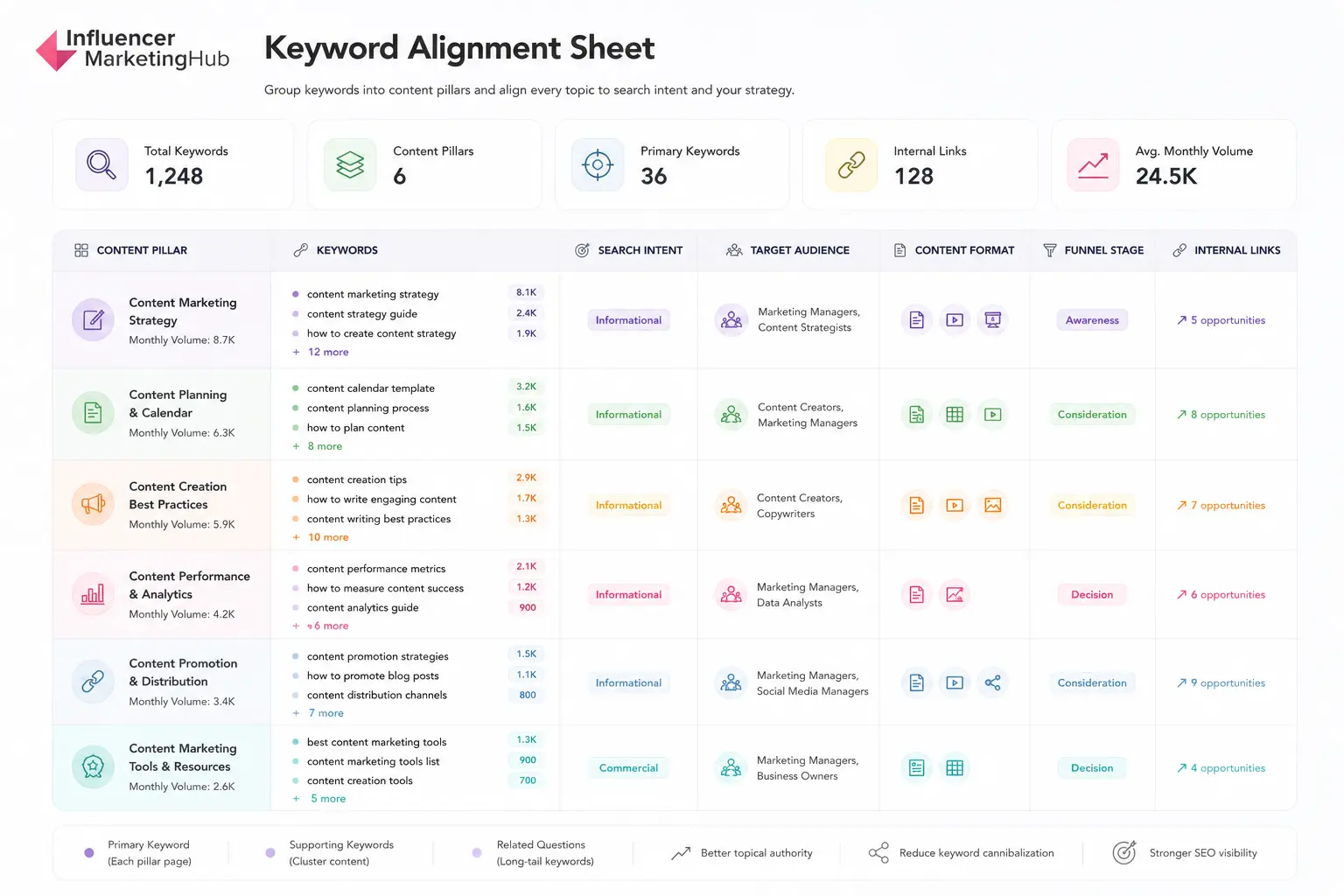 Connect Every Topic with the Keyword Alignment Sheet