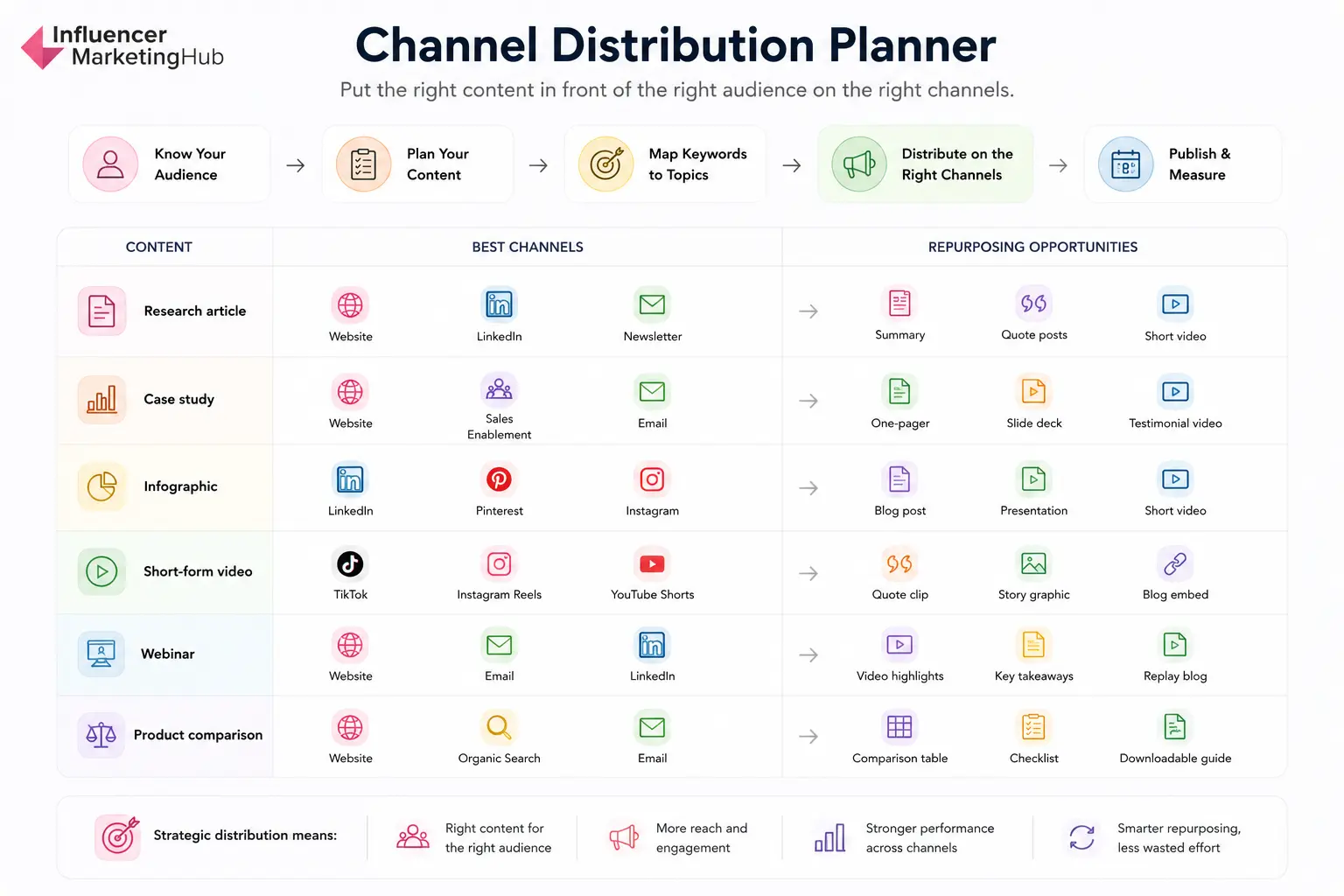 Build Your Channel Distribution Planner