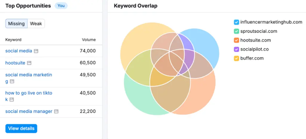 PPC Keyword Research Competitive Insights