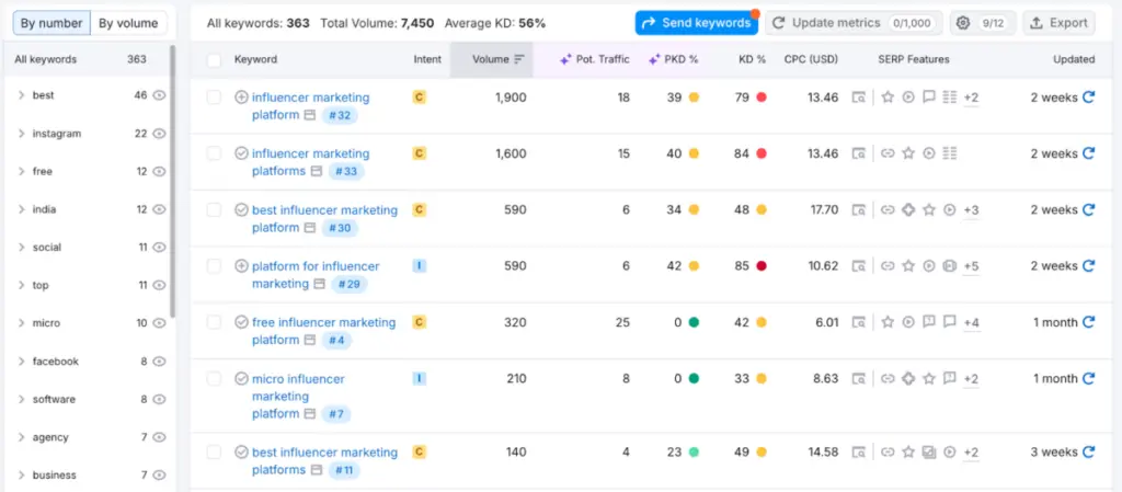 PPC Keyword Research Identify Keywords