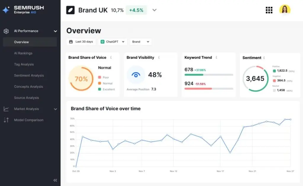 Semrush AI Optimization Search Visibility