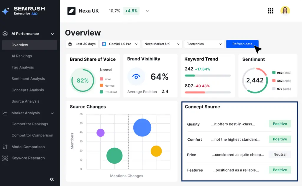 Semrush AI Optimization Sentiment Analysis