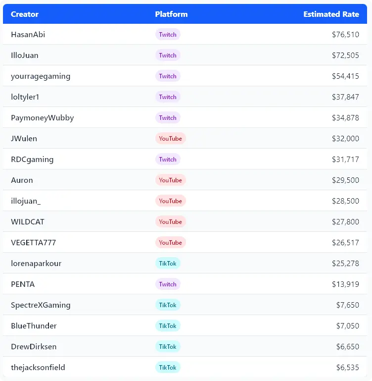 Assassin's Creed Influencer Marketing Budget by Influencer