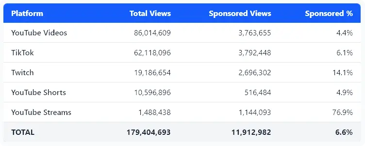 Assassin's Creed Influencer Marketing Views By Platform