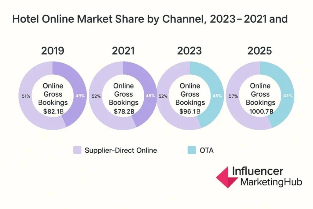 hotel marketing stats