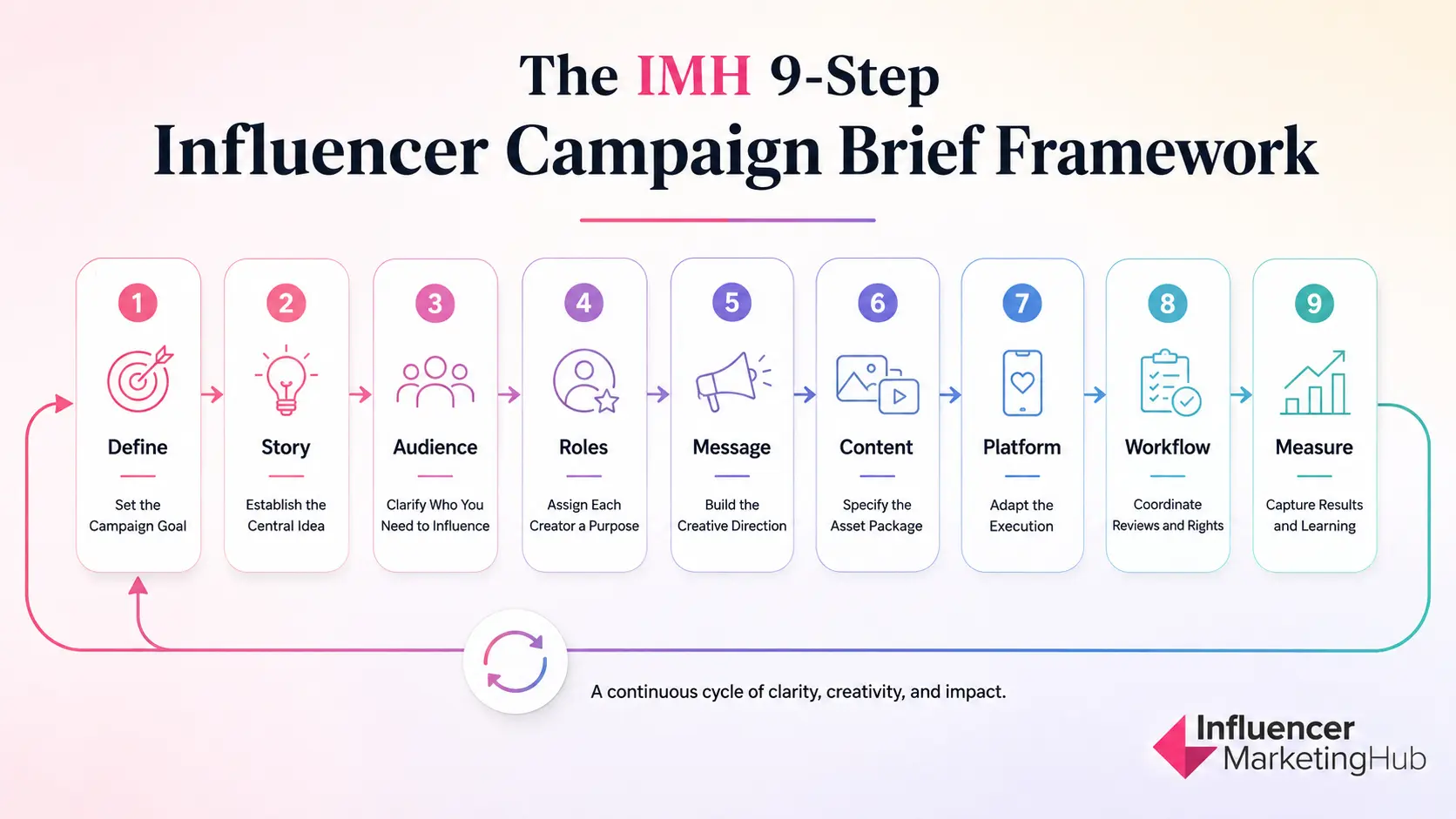 Influencer Campaign Brief Framework