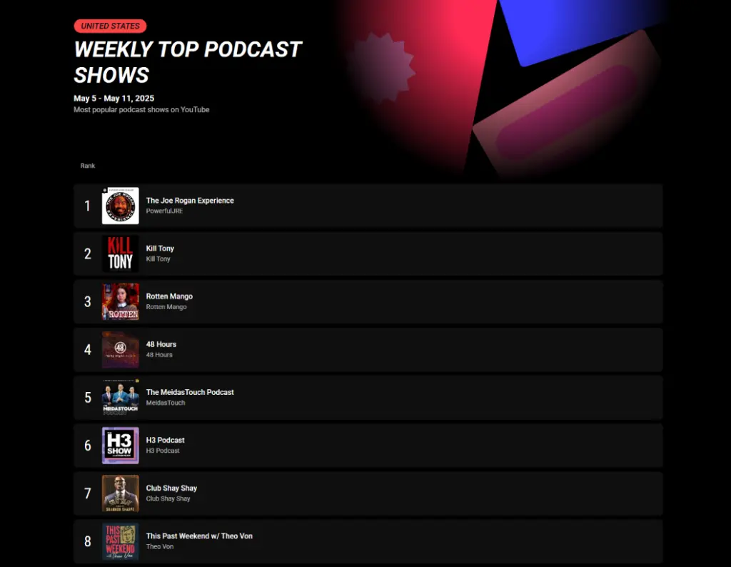 Top US Podcast Chart by YouTube