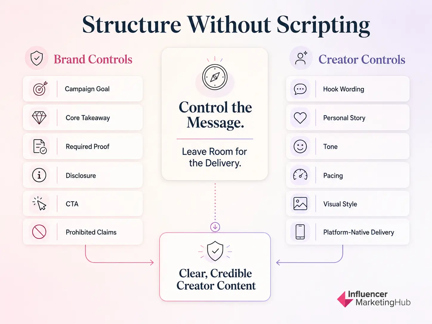 Influencer Campaign Message System