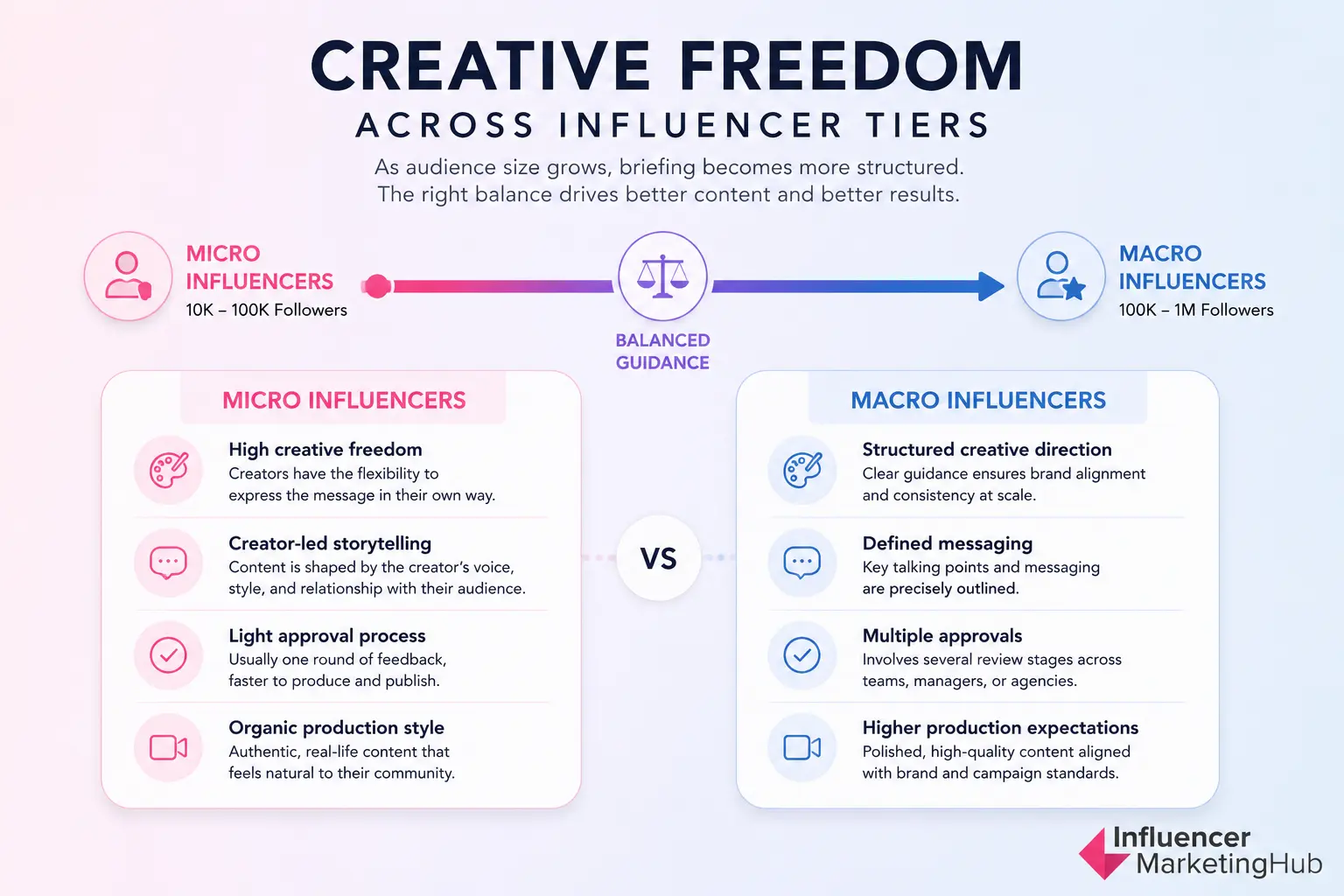 Influencer Creative Freedom