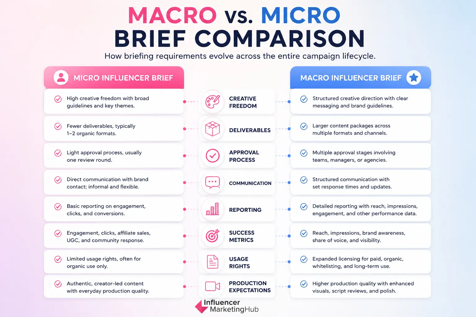Influencer Brief Comparison Micro vs Macro