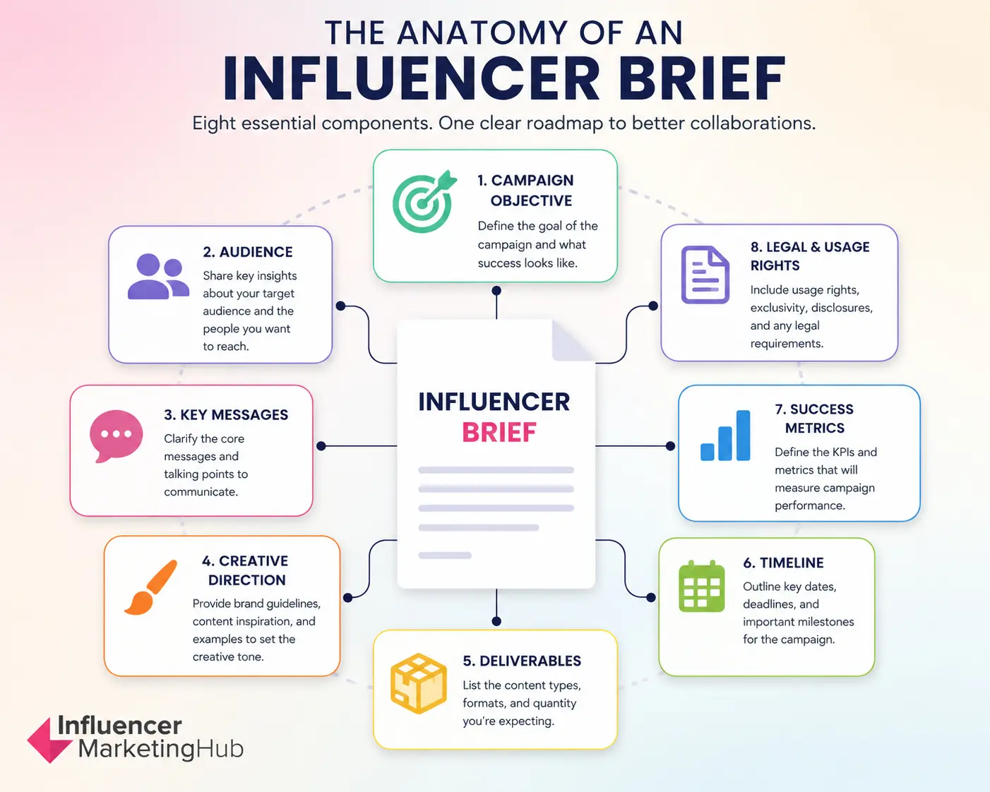 Influencer Brief