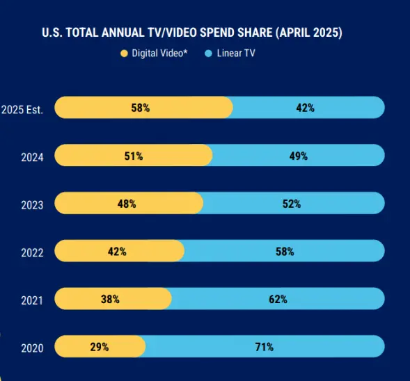 Digital versus Linear TV spend share