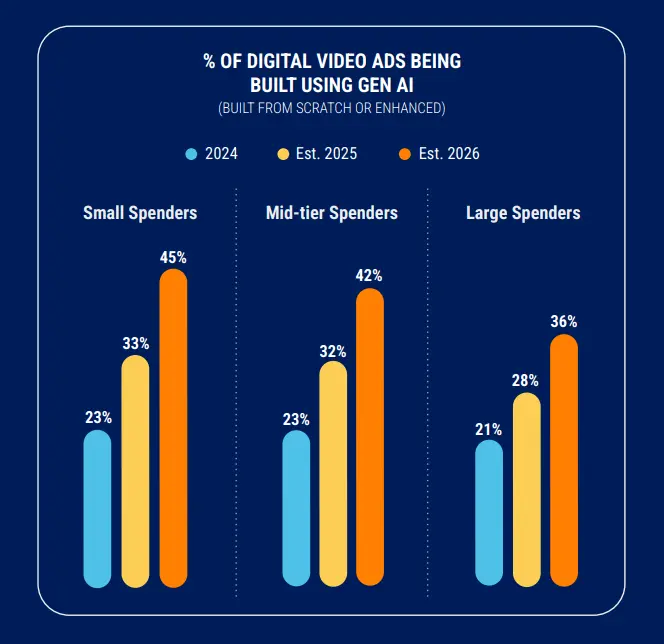 Gen AI Digital Video Ads Adoption by Business Size