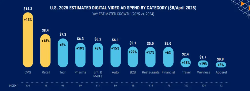 Largest digital video ad spend by sector