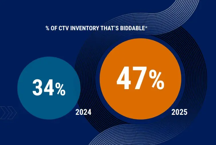 Percentage of CTV inventory thats biddable
