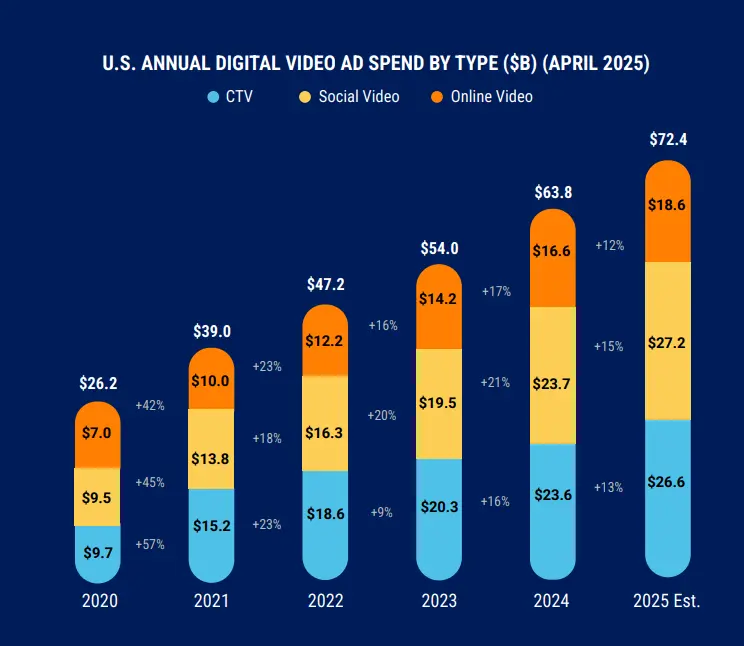 Social Video compared to CTV spending
