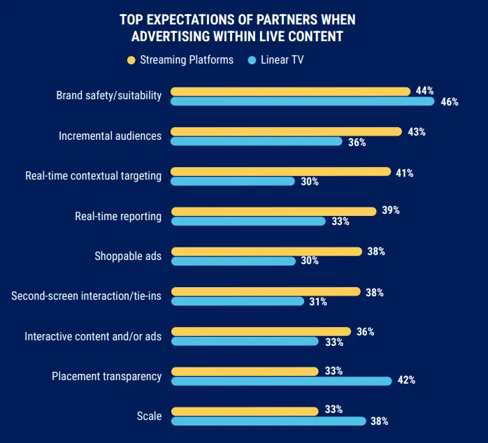 Streaming vs linear TV advertising in live content