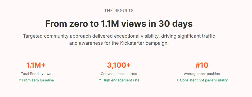 Kickstarter Reddit Campaign Results