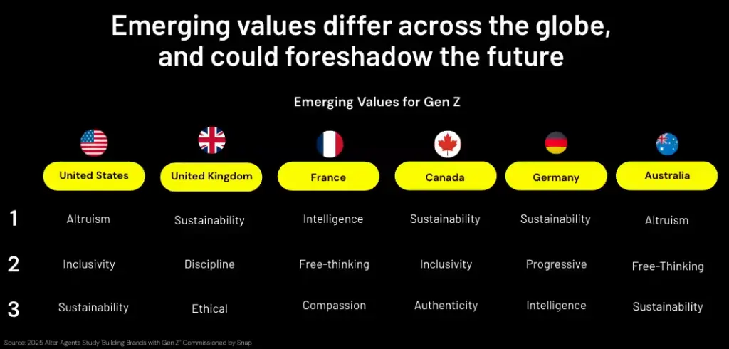 Snapchat report on emerging values in countries