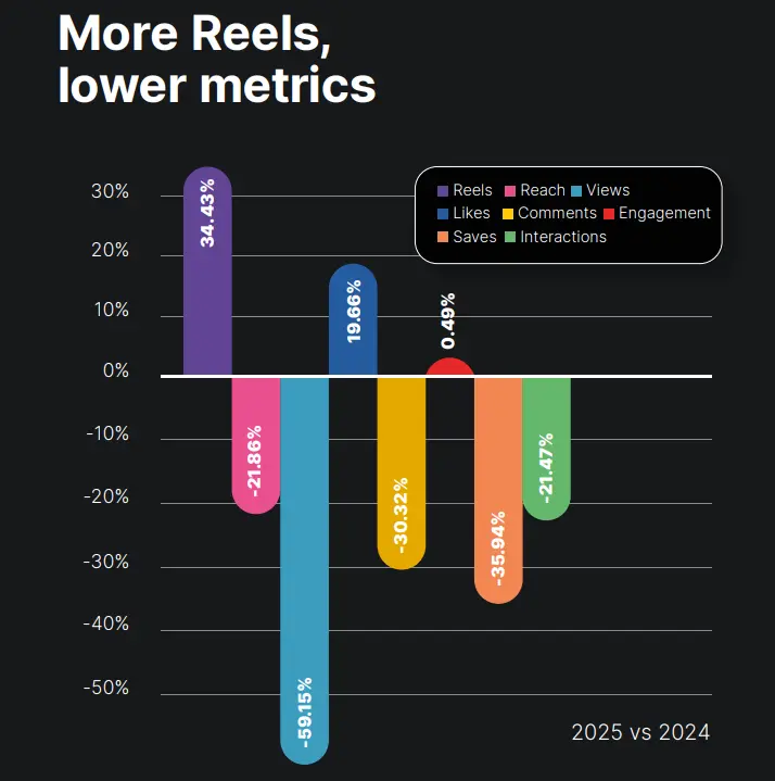 Metricool Study Instagram