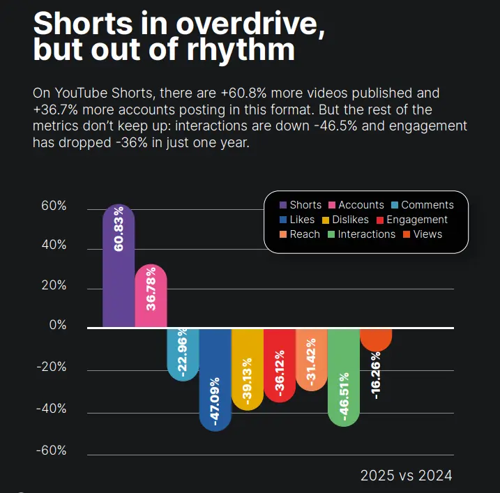 Metricool Study YouTube Shorts