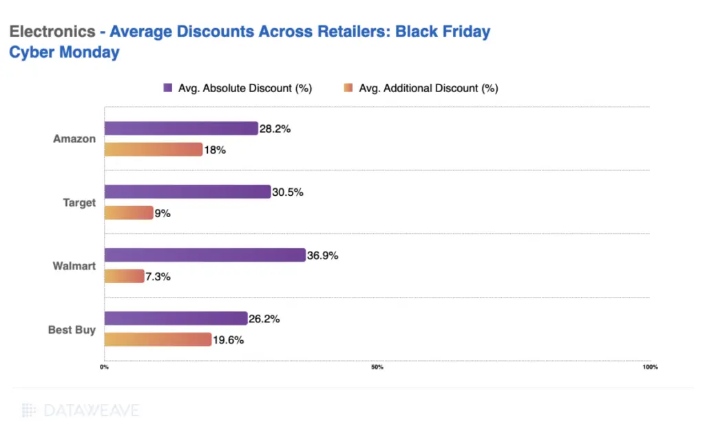 Electronics Category BFCM Walmart Comparisson