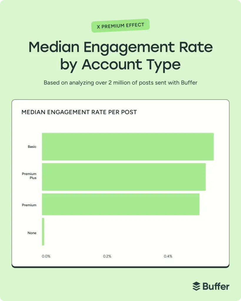 Buffer Median Engagement Rate by User Tier
