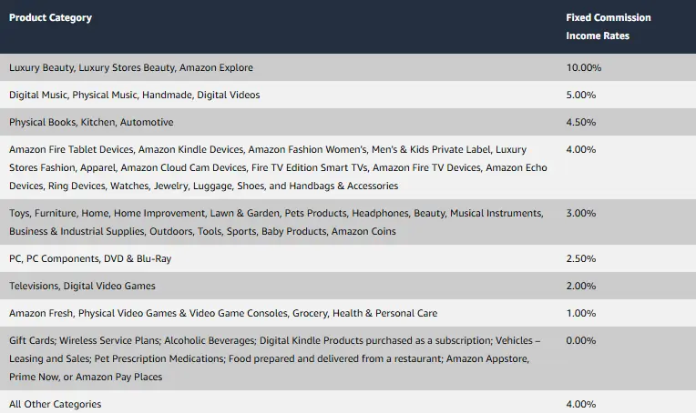 Amazo Affiliate Fess By Category