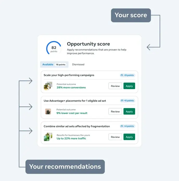 Meta Opportunity Score