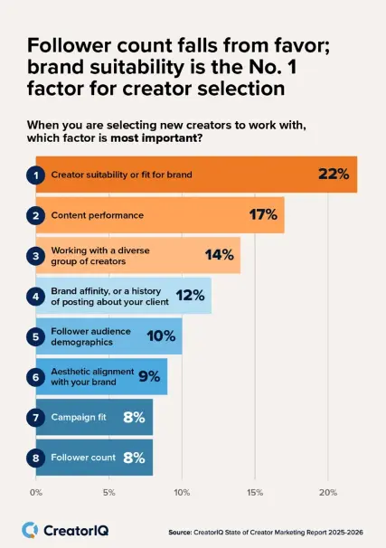 CreatorIQ Report Factors for Creator Selection