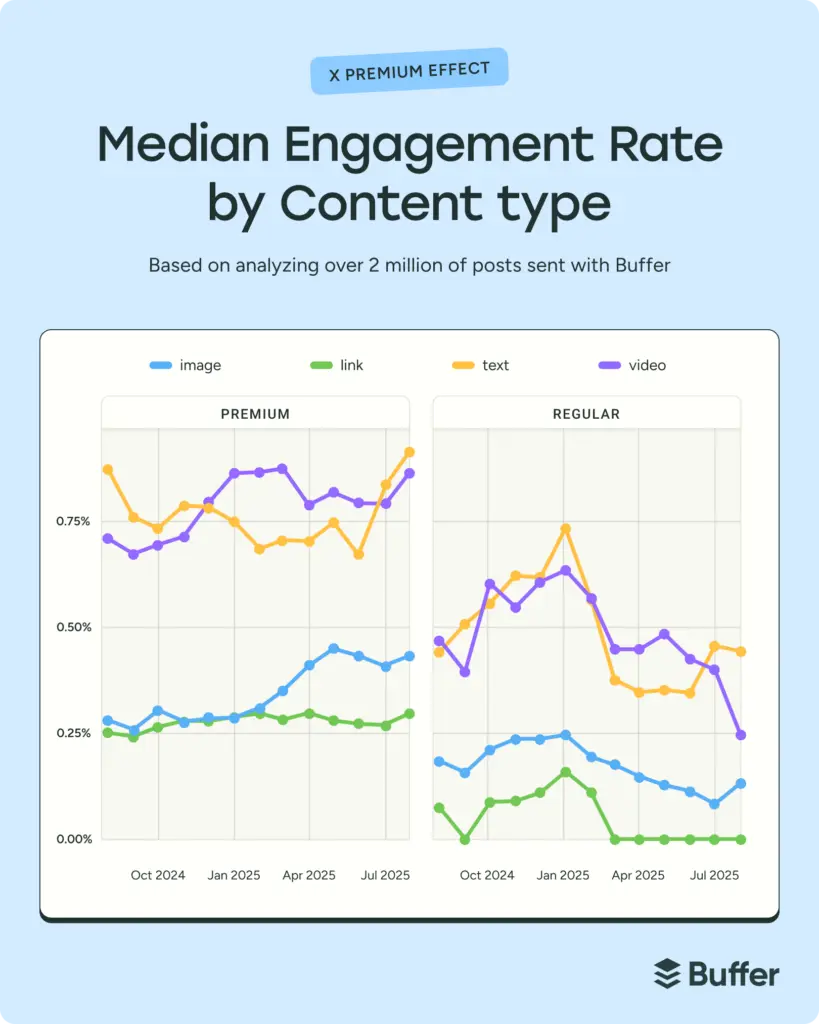median-engagement-rate-x-content-type