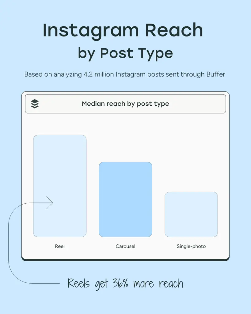Instagram-Reels-Reach---Engagement-Data
